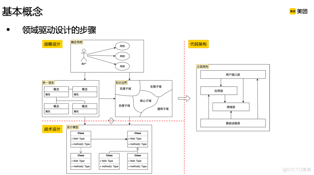 领域驱动设计DDD在B端营销系统的实践_概念模型_05