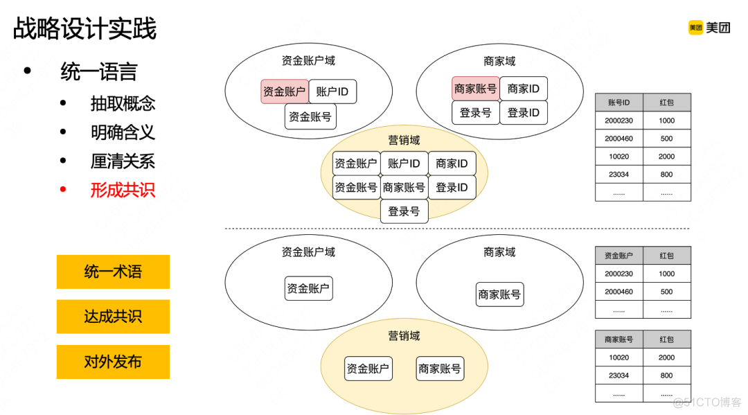 领域驱动设计DDD在B端营销系统的实践_领域驱动设计_11