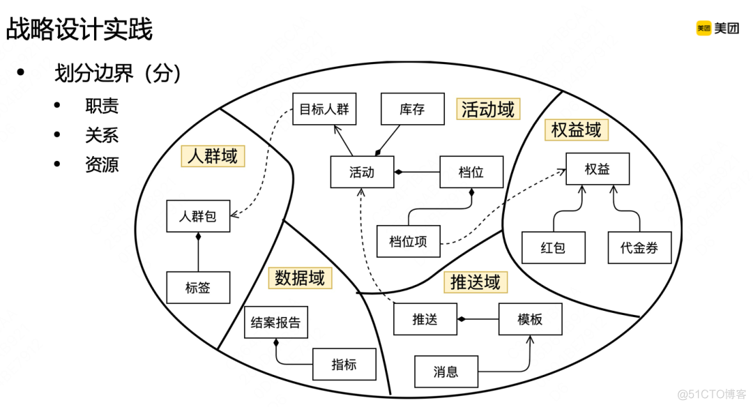 领域驱动设计DDD在B端营销系统的实践_领域驱动设计_14