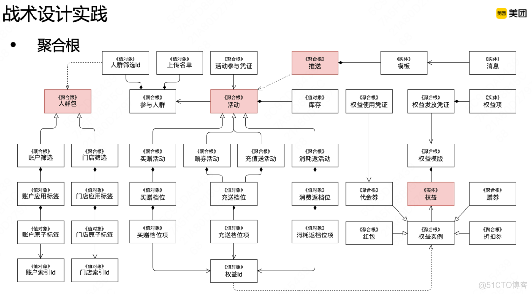 领域驱动设计DDD在B端营销系统的实践_解决方案_21