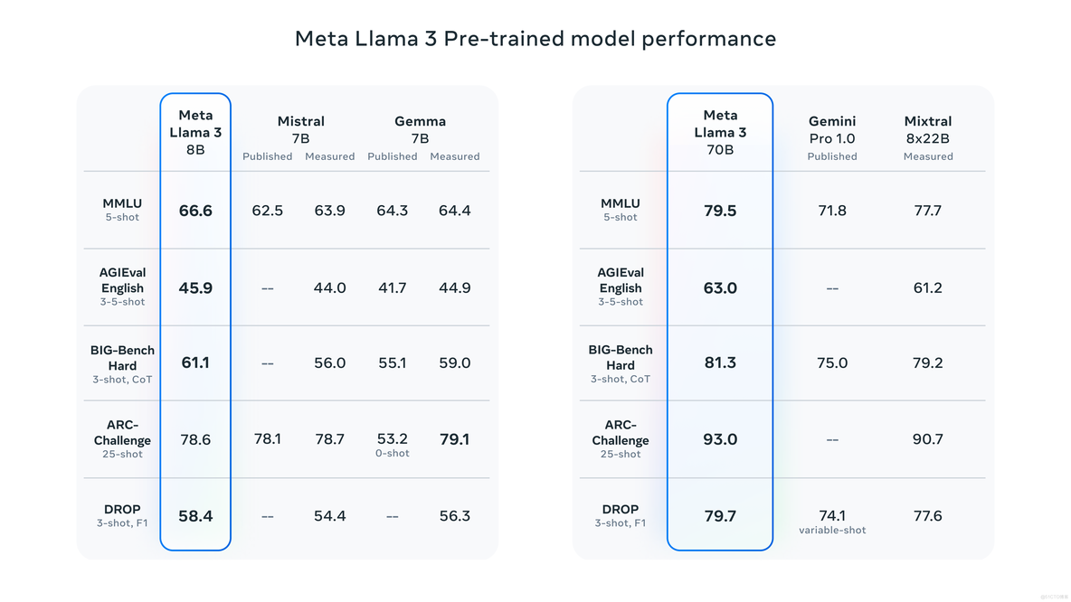 LLMs之Llama3：Llama-3的简介、安装和使用方法、案例应用之详细攻略LLMs之LLaMA：LLaMA的简介、安装和使用方法、案例应用之详细攻略_LLMs_02