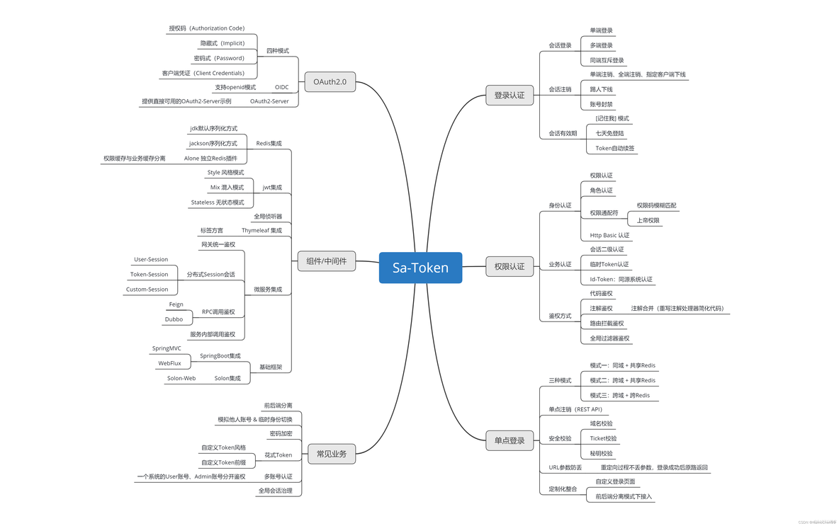 个人收藏-Java轻量权限框架sa-token（很不错，gitee 46k star/ github16K star）_java_02