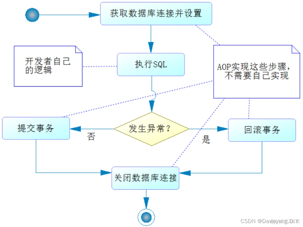 互联网轻量级框架整合之AOP_AOP