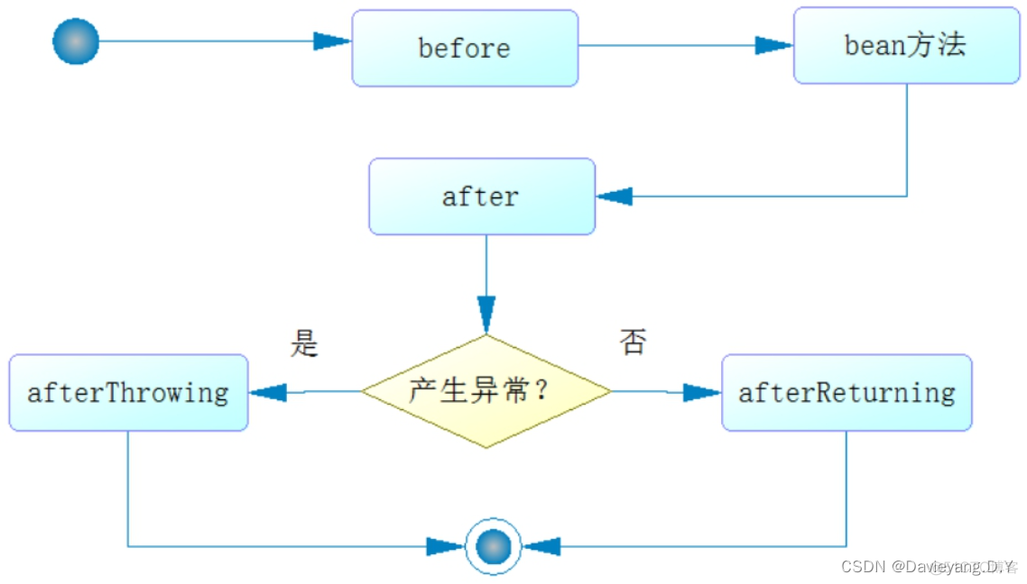 互联网轻量级框架整合之AOP_AOP_02