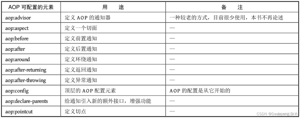 互联网轻量级框架整合之AOP_SpringAOP_05