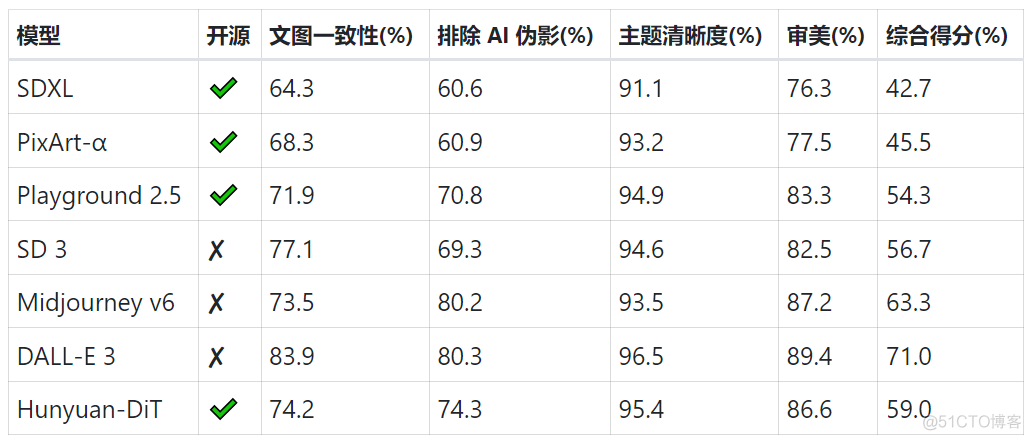 中国特色！针对中文的DiT架构！腾讯混元文生图大模型开源_架构_03