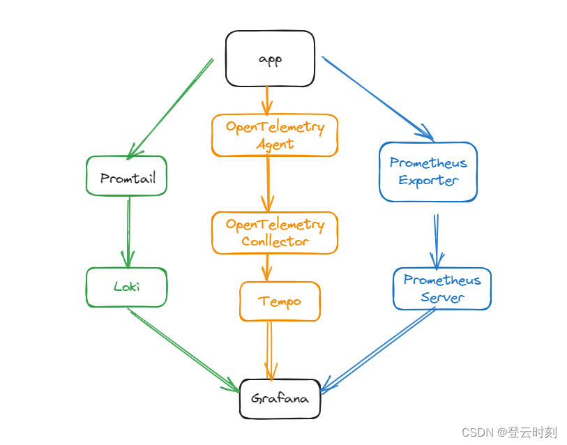 【APM】在Kubernetes中搭建OpenTelemetry+Loki+Tempo+Grafana链路追踪（一）,【APM】在Kubernetes中搭建OpenTelemetry+Loki+Tempo+Grafana链路追踪（一）_kubernetes_02,第2张