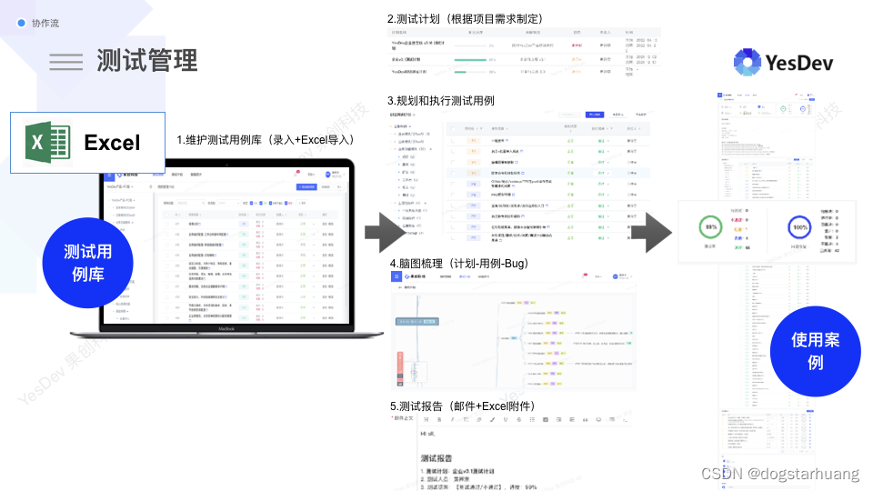 如何管理测试用例？测试用例有什么管理工具？YesDev_用例