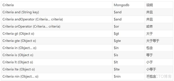 MongoDB基础入门到深入（八）MongoDB整合SpringBoot、Chang Streams_System