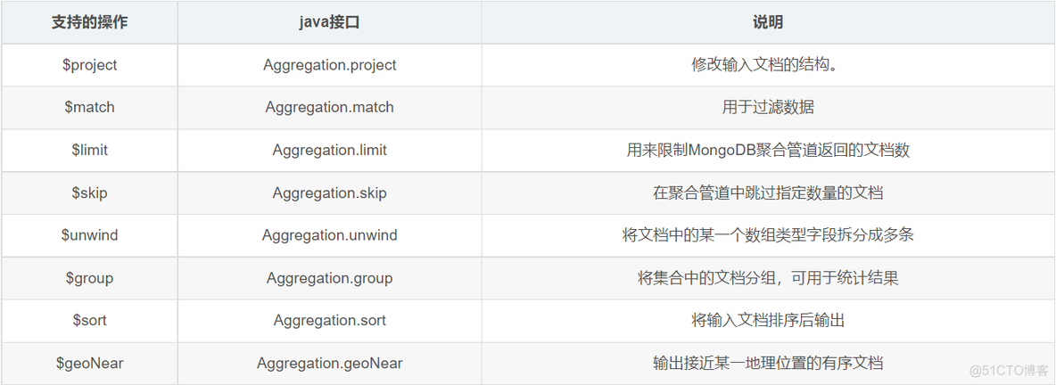 MongoDB基础入门到深入（八）MongoDB整合SpringBoot、Chang Streams_spring boot_03