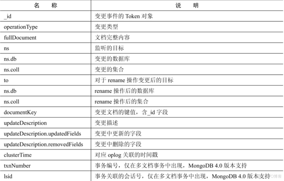 MongoDB基础入门到深入（八）MongoDB整合SpringBoot、Chang Streams_数据库_08