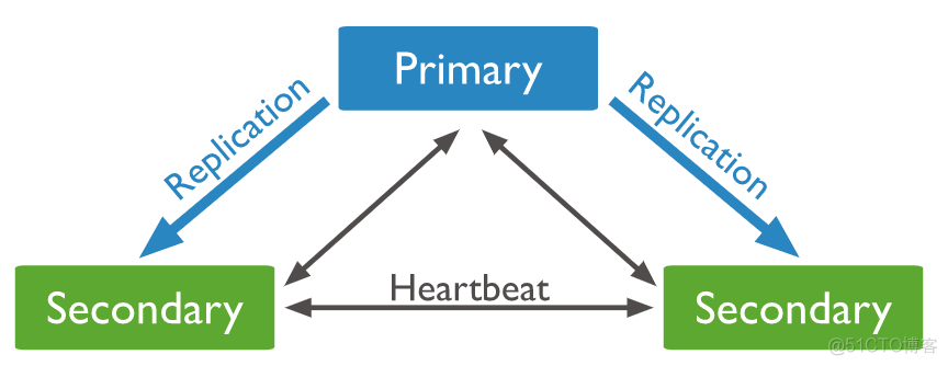 MongoDB基础入门到深入（四）复制（副本）集_数据_02