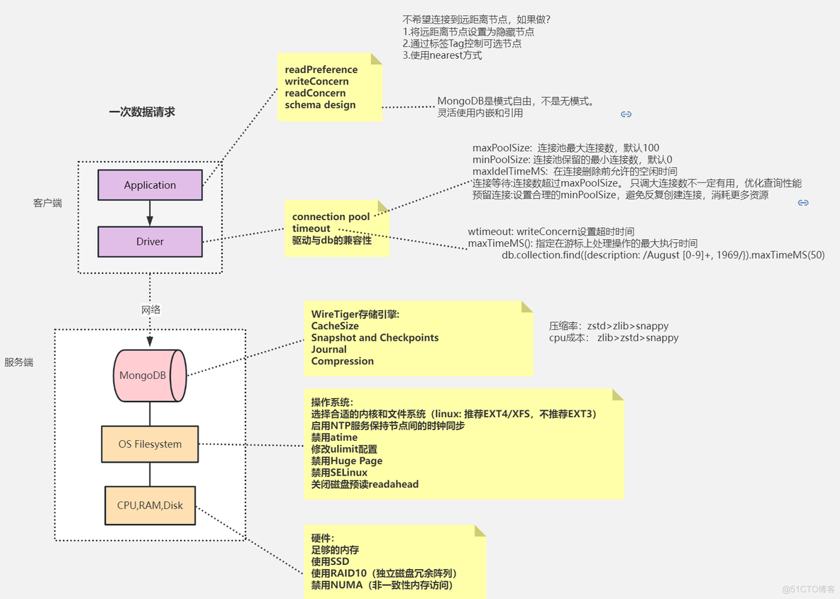 MongoDB基础入门到深入（七）建模、调优_建模