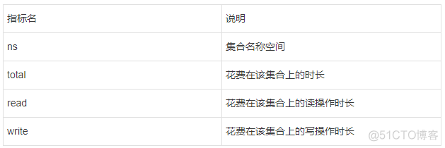 MongoDB基础入门到深入（七）建模、调优_字段_06