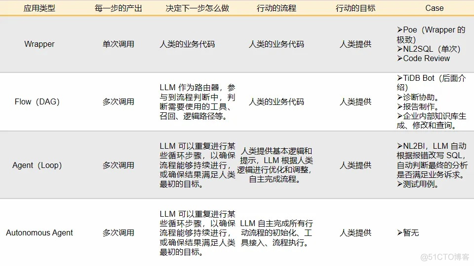 TiDB 如何利用 Copilot 优化数据库操作，提升用户体验与内部效率？_tidb