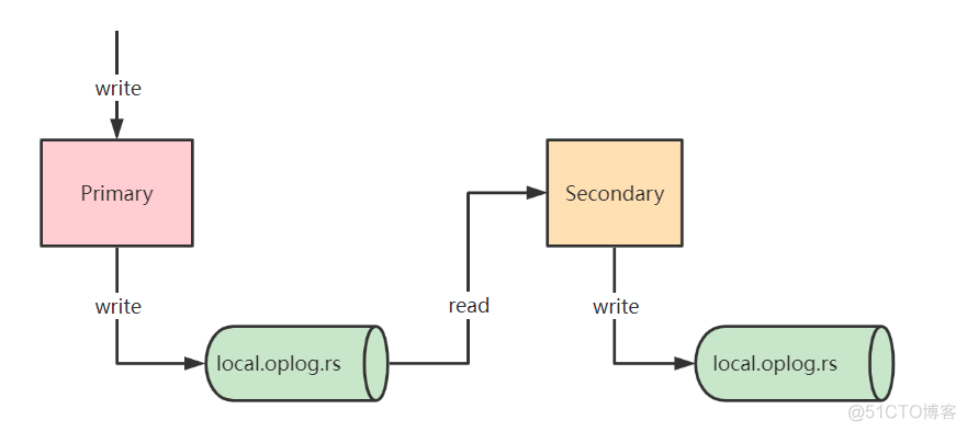 MongoDB基础入门到深入（四）复制（副本）集_服务器_24