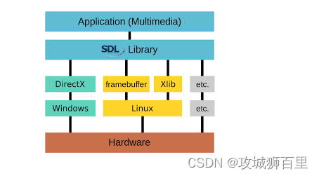 音视频开发_SDL跨平台多媒体开发库实战_渲染器