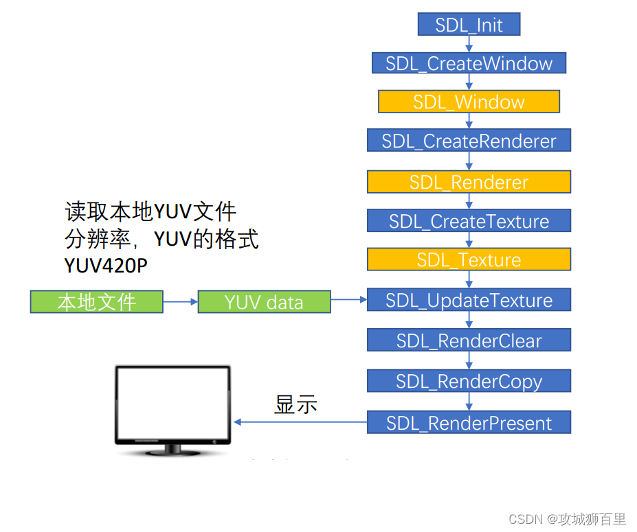 音视频开发_SDL跨平台多媒体开发库实战_渲染器_02