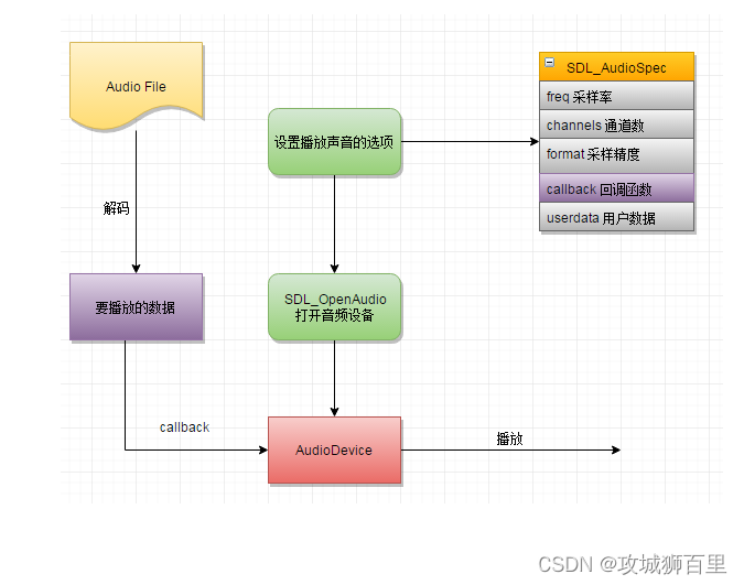 音视频开发_SDL跨平台多媒体开发库实战_数据_03