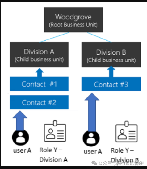 Microsoft Dataverse中的安全概念_数据_02