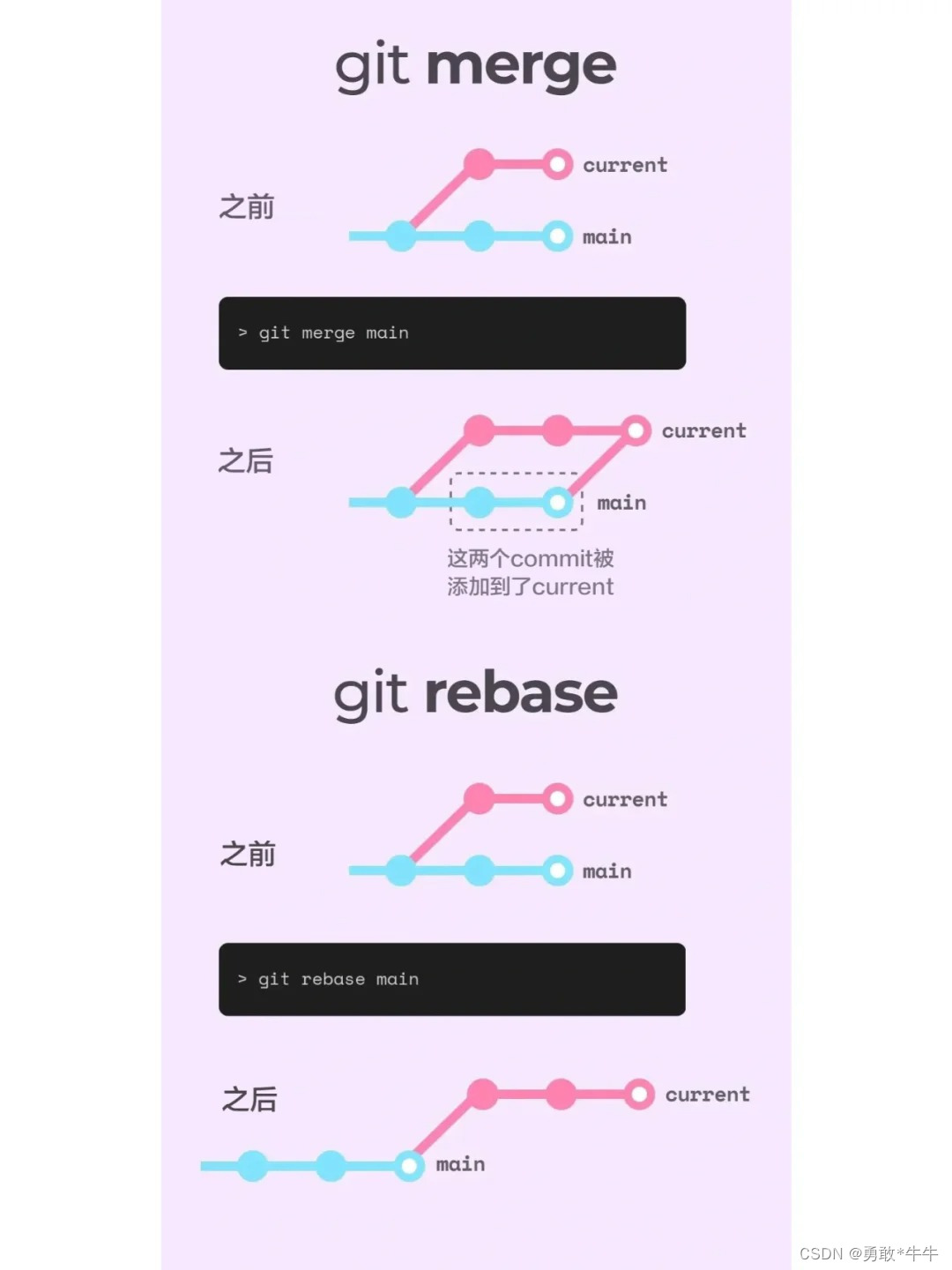 一图看懂git merge和git rebase的区别！！_历史记录