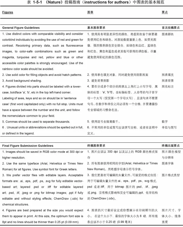 【重磅】史上最全的论文图表基本规范_论文