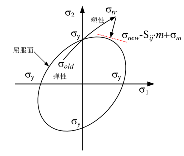 基于Vumat的修正JC本构模型的切削研究_子程序_08