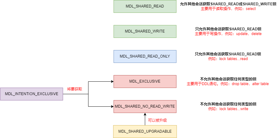 MySQL查询阻塞的场景_MySQL