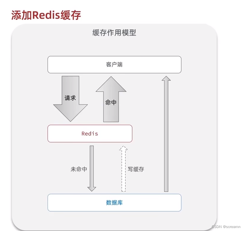 Redis - 缓存场景_数据