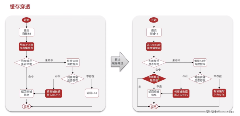 Redis - 缓存场景_数据_04