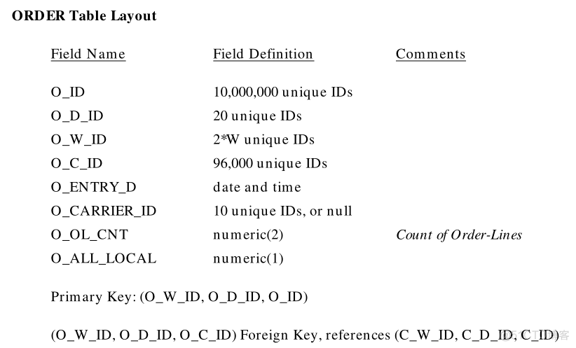 【TPC-C】TPC-C标准化基准测试设计RDBMS的相关表结构_性能优化_12