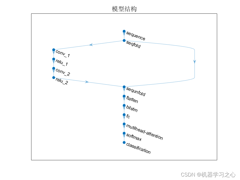 JCR一区 | Matlab实现TTAO-CNN-BiLSTM-MATT多特征分类预测_TTAO-CNN-BiLSTM_02