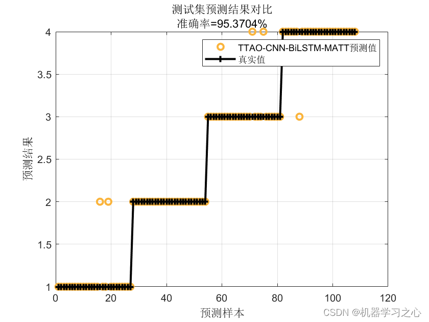 JCR一区 | Matlab实现TTAO-CNN-BiLSTM-MATT多特征分类预测_多特征分类预测_04