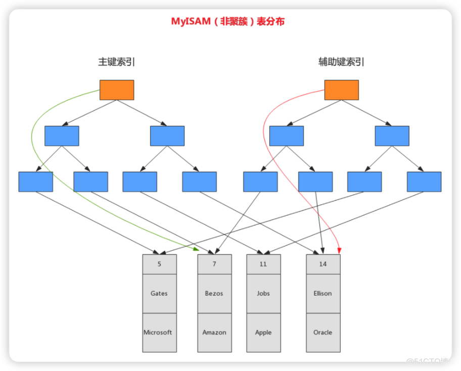 MySQL面试题【B站面试题】_主键_17