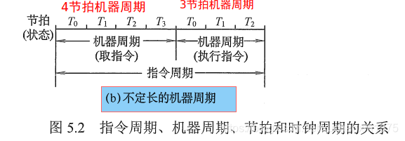 计组_指令周期/机器周期(cpu周期)/时钟周期(节拍T) 主频&超频/cpu频率&发热_机器周期