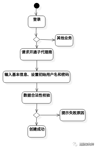 用“实例化需求”，让需求澄清更高效_自动化测试_04