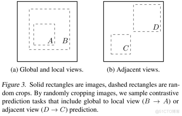 SimCLR: 一种视觉表征对比学习的简单框架《A Simple Framework for Contrastive Learning of Visual Rep_数据_05