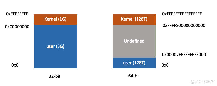 [转帖]Linux性能优化—内存性能篇分享专题_页表