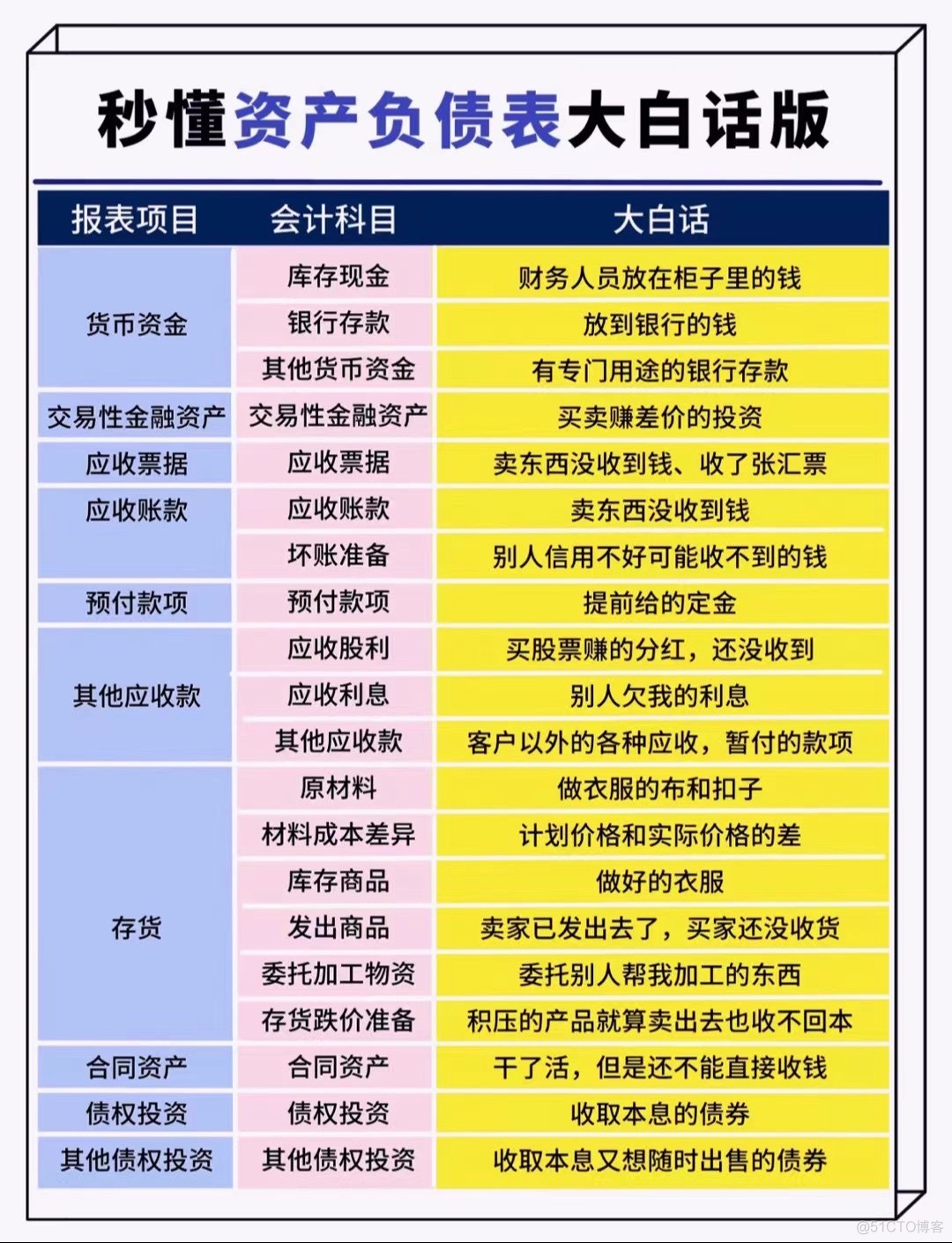 资产负债表利润表会计科目（大白话版）_系统