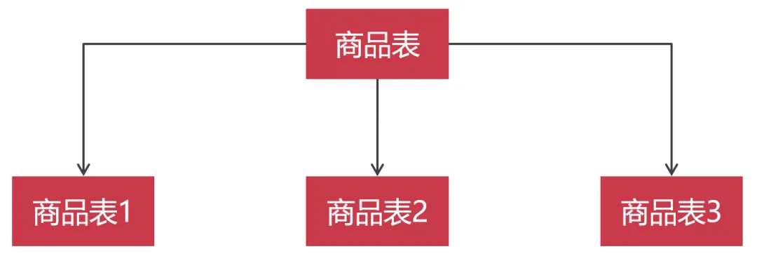 为什么要拆分数据库？,为什么要拆分数据库？_MySQL_02,第2张