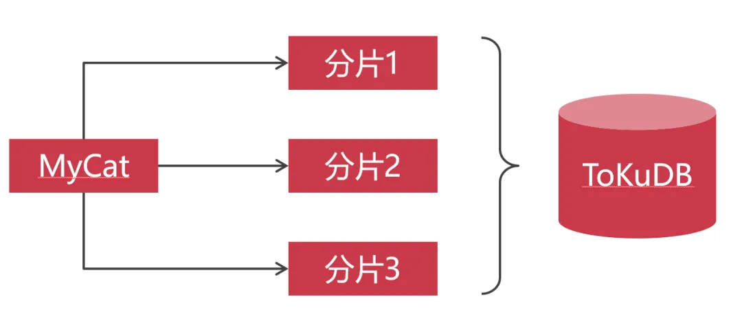 为什么要拆分数据库？,为什么要拆分数据库？_数据库_03,第3张