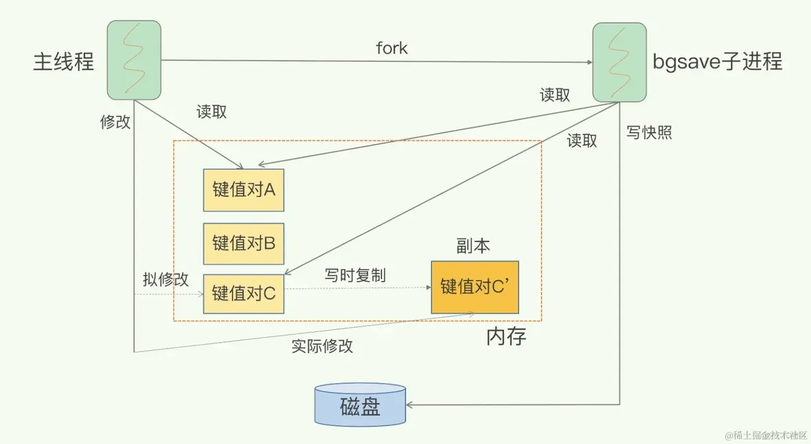 Redis宕机了，如何恢复数据_主线程