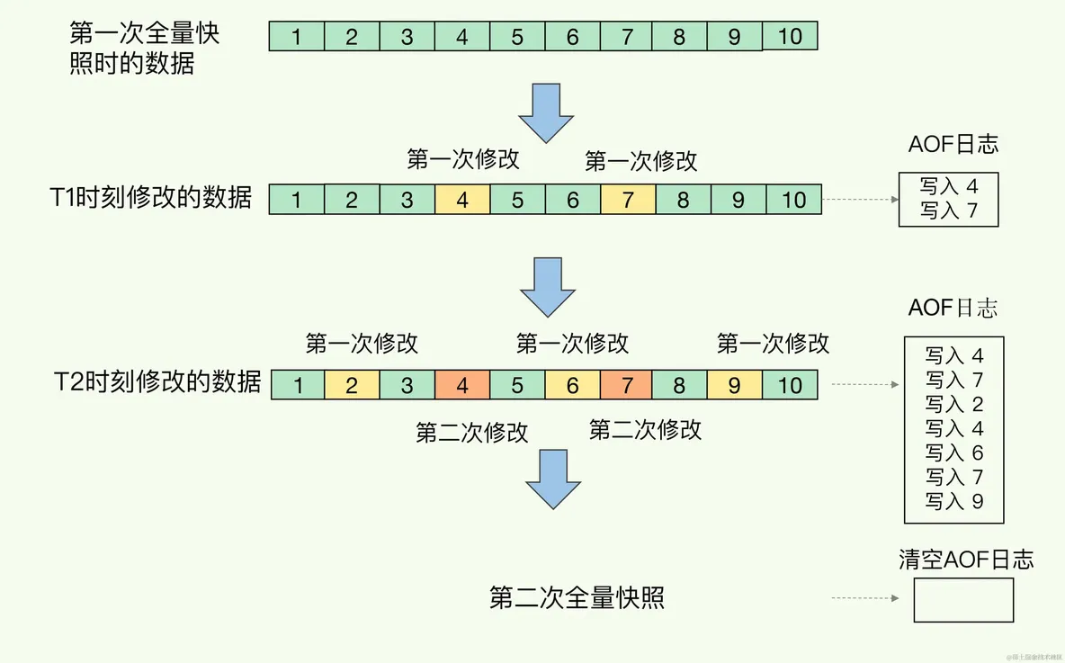 Redis宕机了，如何恢复数据_Redis_07