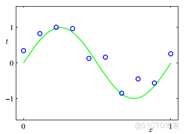 grafana中time series 多条曲线 curvefitting多条曲线_过拟合