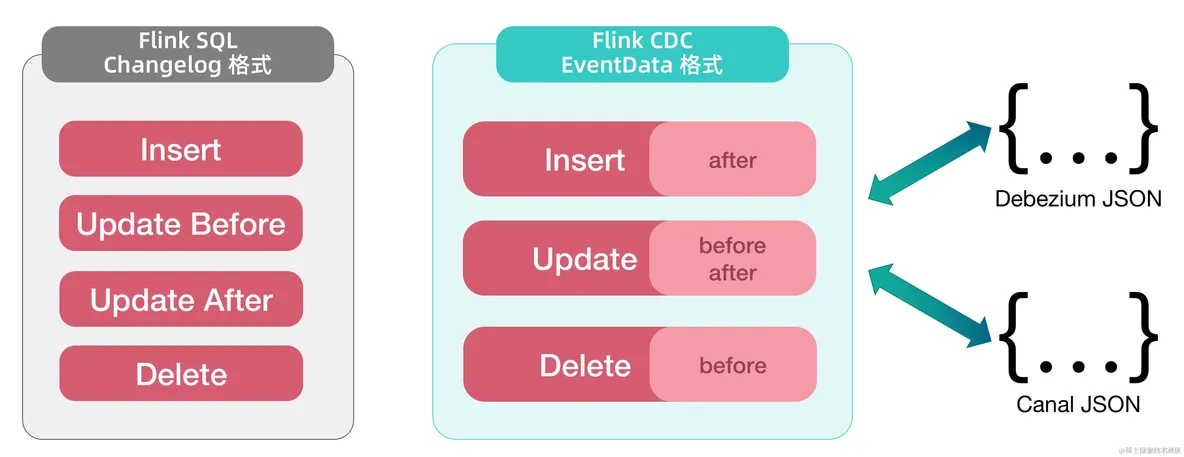 Apache Flink CDC 3.1.0 发布公告_大数据