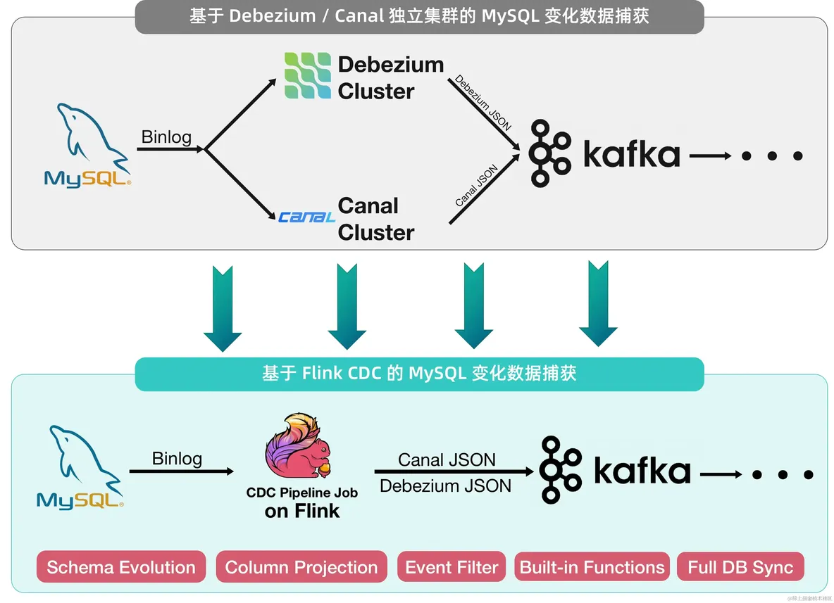 Apache Flink CDC 3.1.0 发布公告_flink_02