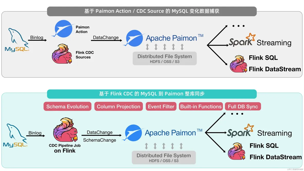 Apache Flink CDC 3.1.0 发布公告_大数据_03