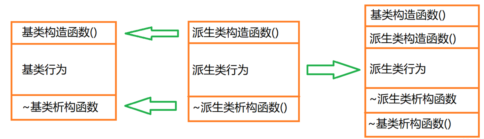 C++的基类和派生类构造函数_派生类