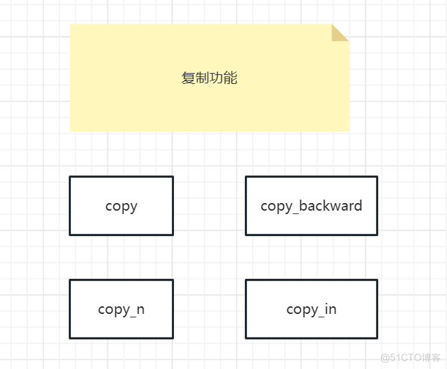 c++ STL复制算法:copy()、copy_backward()、copy_n()、copy_if()详解_算法