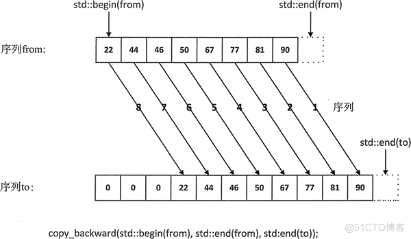 c++ STL复制算法:copy()、copy_backward()、copy_n()、copy_if()详解_算法_04